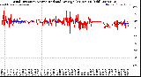 Milwaukee Weather Wind Direction<br>Normalized and Average<br>(24 Hours) (Old)