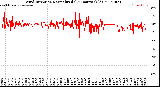 Milwaukee Weather Wind Direction<br>Normalized<br>(24 Hours) (Old)