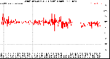 Milwaukee Weather Wind Direction<br>(24 Hours) (Raw)