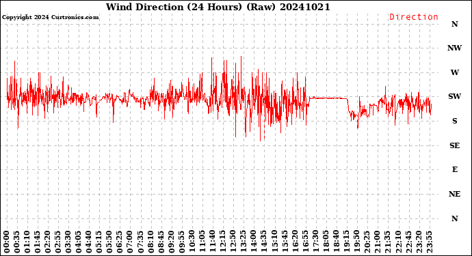 Milwaukee Weather Wind Direction<br>(24 Hours) (Raw)