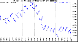 Milwaukee Weather Barometric Pressure<br>per Hour<br>(24 Hours)