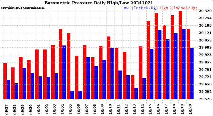 Milwaukee Weather Barometric Pressure<br>Daily High/Low