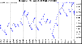 Milwaukee Weather Barometric Pressure<br>Daily High