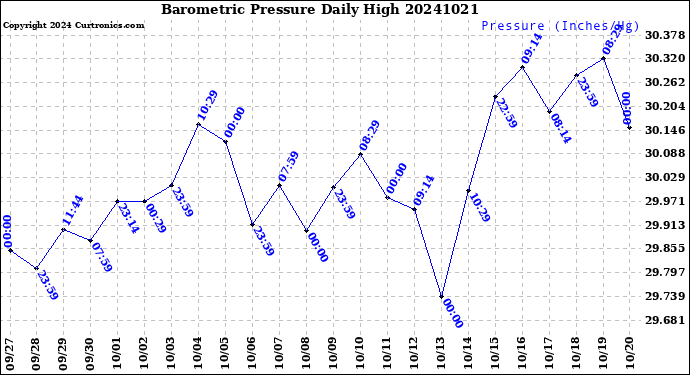 Milwaukee Weather Barometric Pressure<br>Daily High