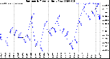 Milwaukee Weather Barometric Pressure<br>Daily Low