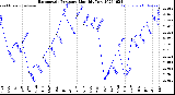 Milwaukee Weather Barometric Pressure<br>Monthly Low