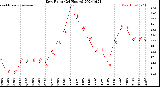 Milwaukee Weather Dew Point<br>(24 Hours)