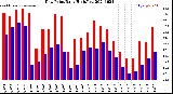 Milwaukee Weather Dew Point<br>Daily High/Low