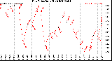 Milwaukee Weather Dew Point<br>Daily High