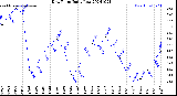 Milwaukee Weather Dew Point<br>Daily Low