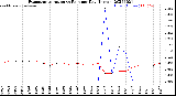 Milwaukee Weather Evapotranspiration<br>vs Rain per Day<br>(Inches)