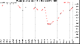 Milwaukee Weather Evapotranspiration<br>per Day (Inches)