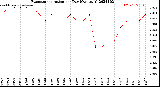 Milwaukee Weather Evapotranspiration<br>per Day (Ozs sq/ft)