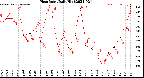 Milwaukee Weather Heat Index<br>Daily High