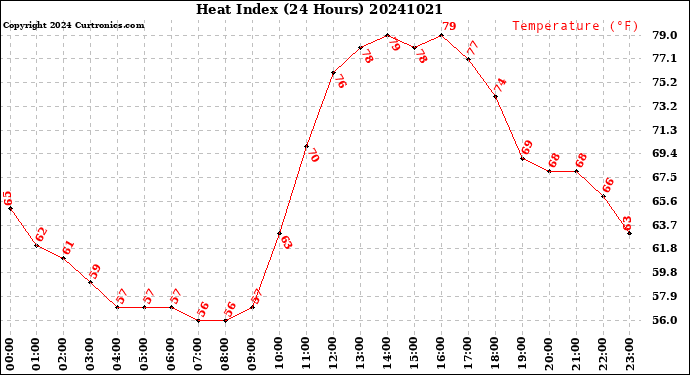 Milwaukee Weather Heat Index<br>(24 Hours)