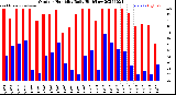 Milwaukee Weather Outdoor Humidity<br>Daily High/Low