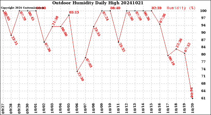 Milwaukee Weather Outdoor Humidity<br>Daily High