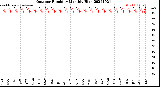 Milwaukee Weather Outdoor Humidity<br>Monthly High