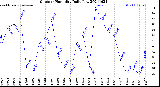 Milwaukee Weather Outdoor Humidity<br>Daily Low