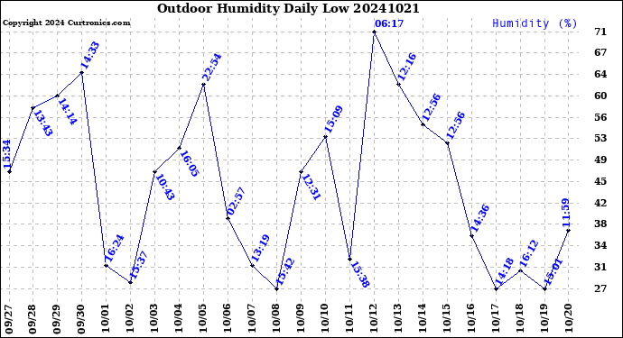 Milwaukee Weather Outdoor Humidity<br>Daily Low