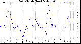 Milwaukee Weather Outdoor Humidity<br>Monthly Low