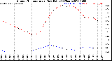 Milwaukee Weather Outdoor Temperature<br>vs Dew Point<br>(24 Hours)