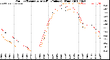 Milwaukee Weather Outdoor Temperature<br>vs Heat Index<br>(24 Hours)