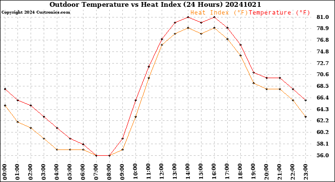 Milwaukee Weather Outdoor Temperature<br>vs Heat Index<br>(24 Hours)