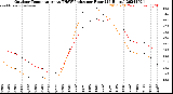 Milwaukee Weather Outdoor Temperature<br>vs THSW Index<br>per Hour<br>(24 Hours)