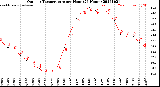 Milwaukee Weather Outdoor Temperature<br>per Hour<br>(24 Hours)