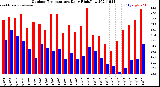 Milwaukee Weather Outdoor Temperature<br>Daily High/Low