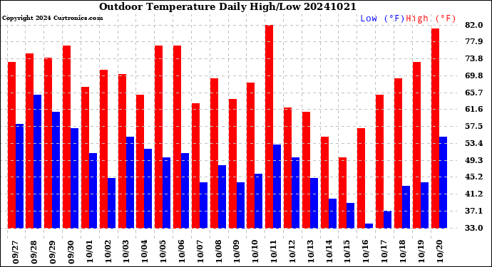 Milwaukee Weather Outdoor Temperature<br>Daily High/Low