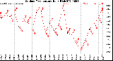 Milwaukee Weather Outdoor Temperature<br>Daily High