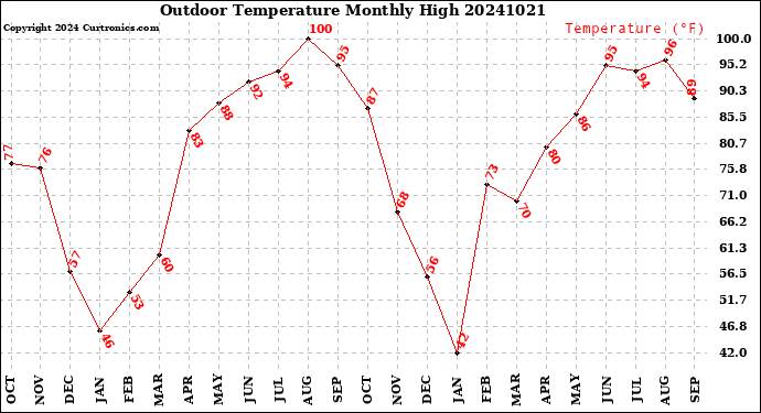 Milwaukee Weather Outdoor Temperature<br>Monthly High