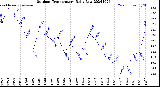 Milwaukee Weather Outdoor Temperature<br>Daily Low