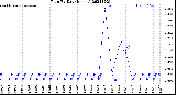 Milwaukee Weather Rain<br>By Day<br>(Inches)