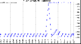 Milwaukee Weather Rain Rate<br>Daily High