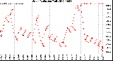 Milwaukee Weather Solar Radiation<br>Daily