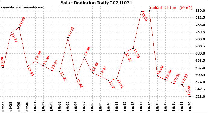 Milwaukee Weather Solar Radiation<br>Daily