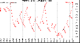 Milwaukee Weather THSW Index<br>Daily High