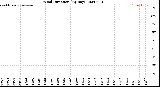 Milwaukee Weather Wind Direction<br>(By Day)