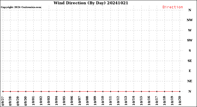 Milwaukee Weather Wind Direction<br>(By Day)