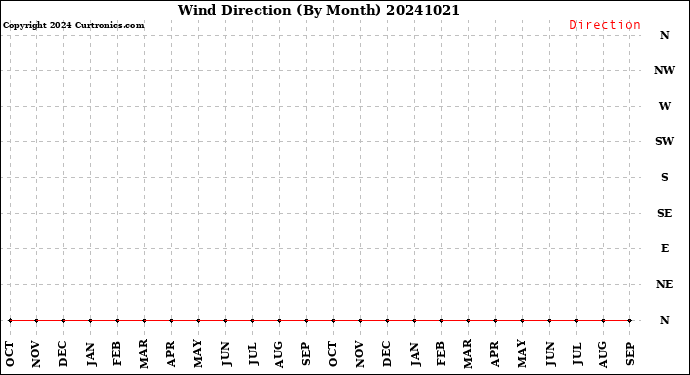 Milwaukee Weather Wind Direction<br>(By Month)