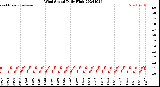 Milwaukee Weather Wind Speed<br>Daily High