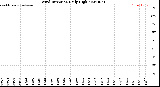 Milwaukee Weather Wind Direction<br>Daily High