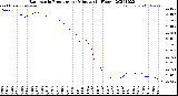 Milwaukee Weather Barometric Pressure<br>per Minute<br>(24 Hours)