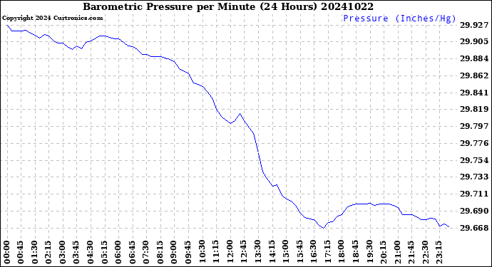 Milwaukee Weather Barometric Pressure<br>per Minute<br>(24 Hours)