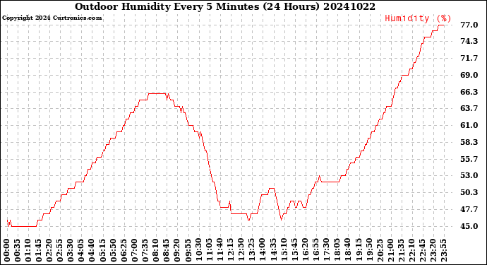 Milwaukee Weather Outdoor Humidity<br>Every 5 Minutes<br>(24 Hours)