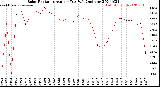 Milwaukee Weather Solar Radiation<br>Avg per Day W/m2/minute