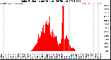 Milwaukee Weather Solar Radiation<br>per Minute<br>(24 Hours)